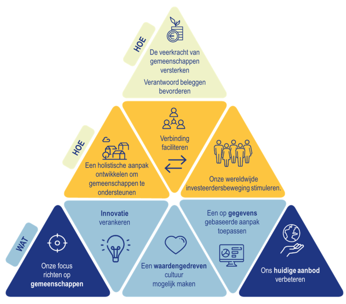 Oikocredit-Our-strategic-direction-NL